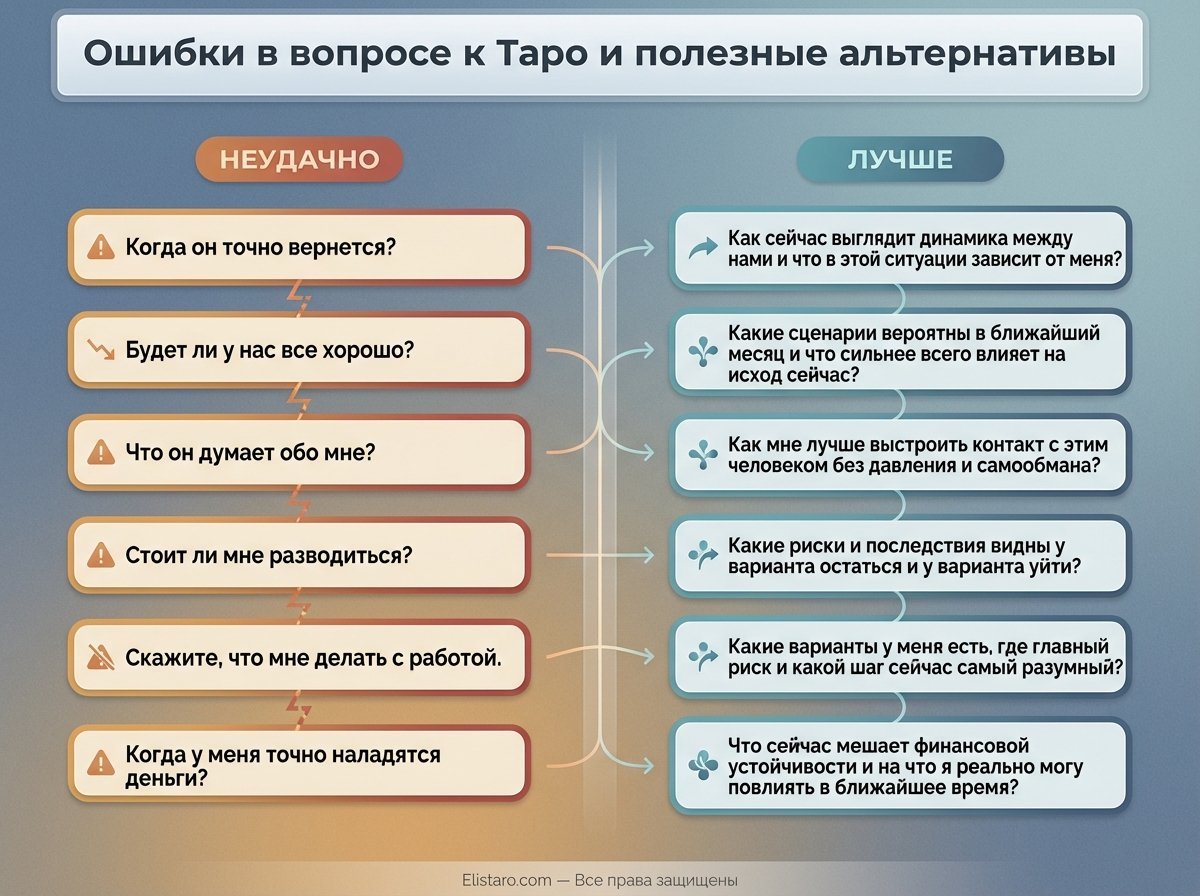 Схема формулировки вопроса к Таро: контекст, зона влияния и практичный следующий шаг.