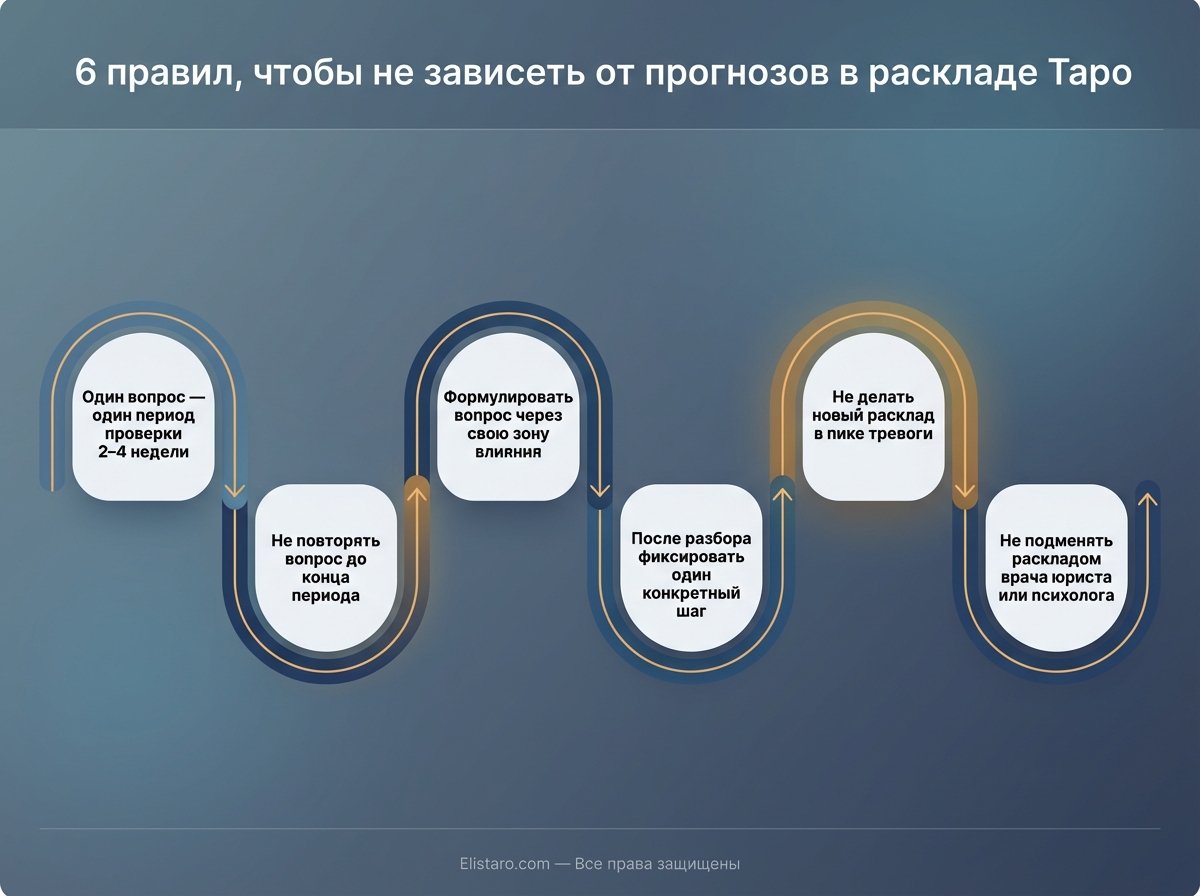 Схема 1: шесть практических правил, которые помогают не попадать в тревожный цикл повторных прогнозов.