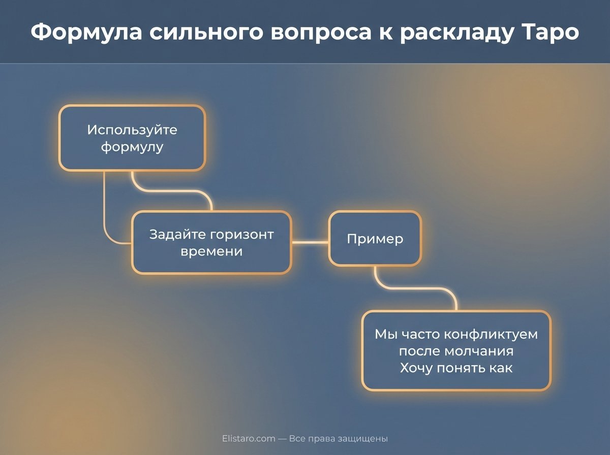 Схема стартового алгоритма перед раскладом: тема, цель, формат, следующий шаг.